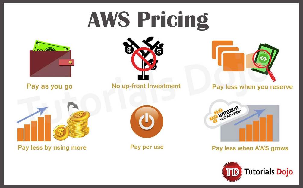 aws s3 pricing tiers