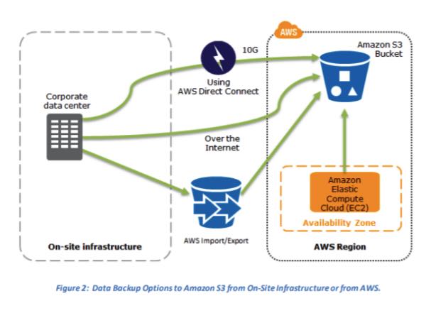 disaster recovery plans in aws