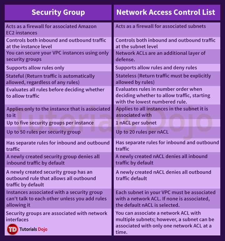 Security Group Vs NACL Tutorials Dojo