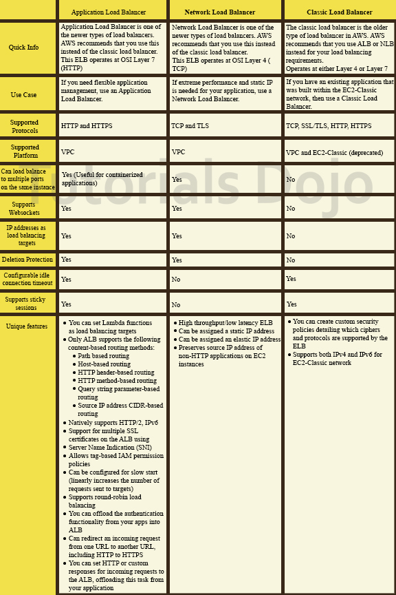 Application Load Balancer vs Network Load Balancer vs Classic Load ...