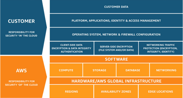 AWS Cloud Practitioner