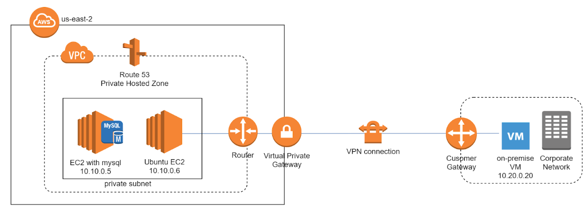 Resolve Route 53 Private Hosted Zones from an On-premises Network