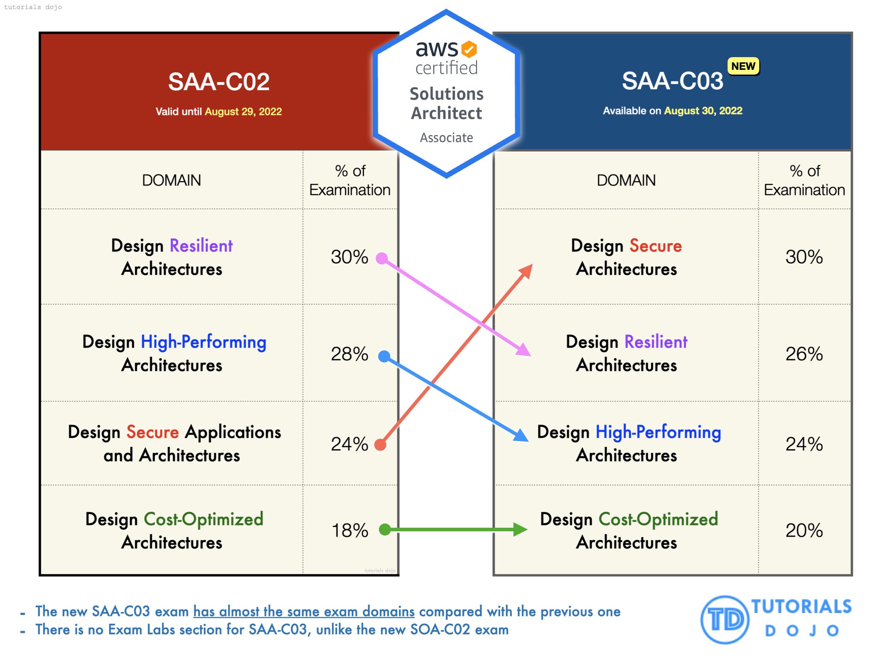 SAA-C02 vs SAA-C03 Comparison AWS Solutions Architect Associate 2022