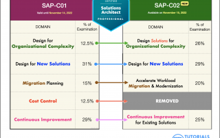 AWS Certified Solutions Architect Professional SAP-C02 Exam Domains