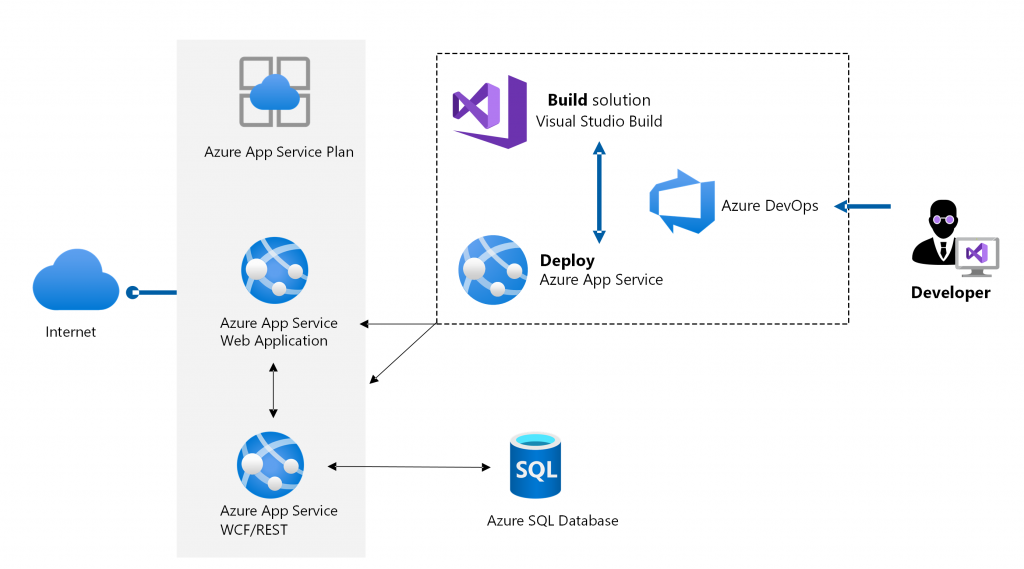 Azure Virtual Machines vs Azure App Service - Which One Is Right For You?
