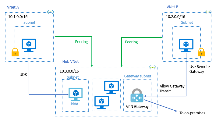 How To Peer Two Azure Virtual Networks