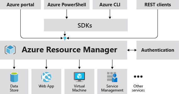 Azure 101: Azure Resource Manager and ARM Templates