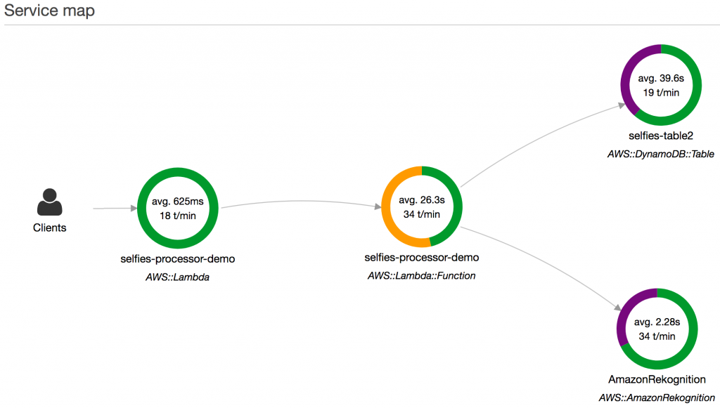 AWSXRay_LambdaServiceMap_22mar2024