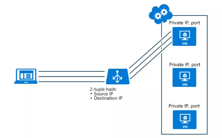 AZ-104 Microsoft Azure Administrator Sample Exam Questions