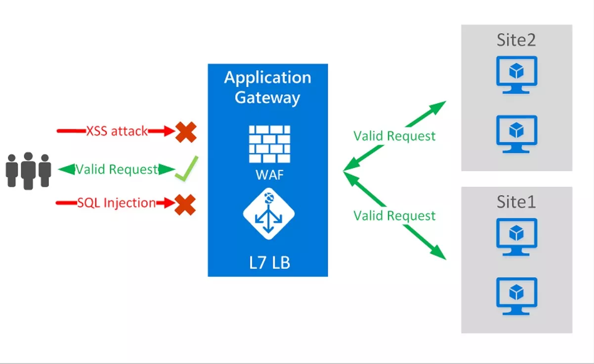 AZ-104 Microsoft Azure Administrator Sample Exam Questions