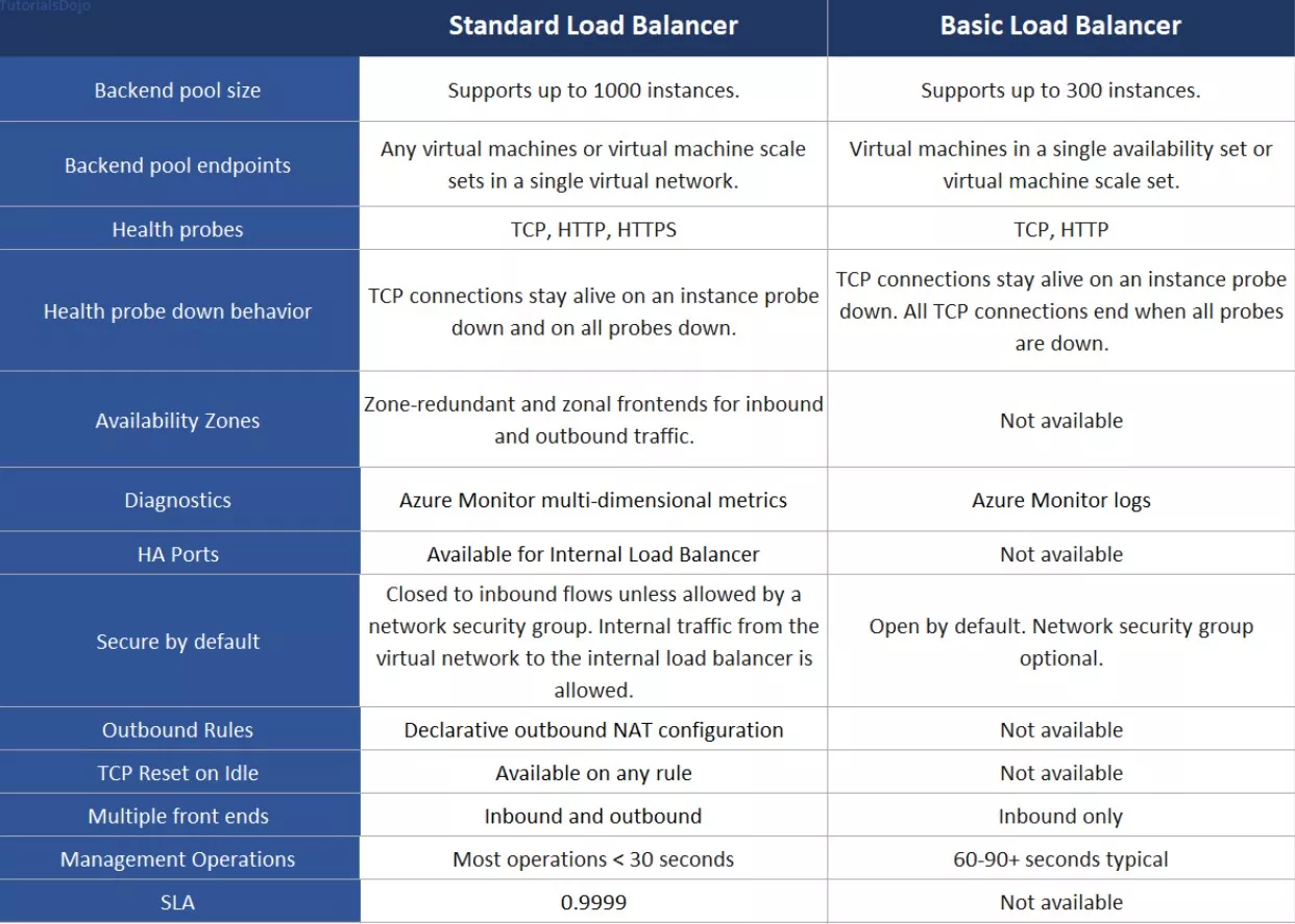 AZ-104 Microsoft Azure Administrator Sample Exam Questions