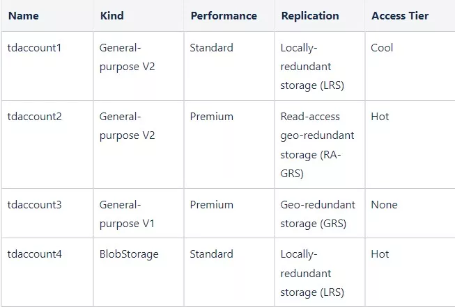 AZ-104 Microsoft Azure Administrator Sample Exam Questions