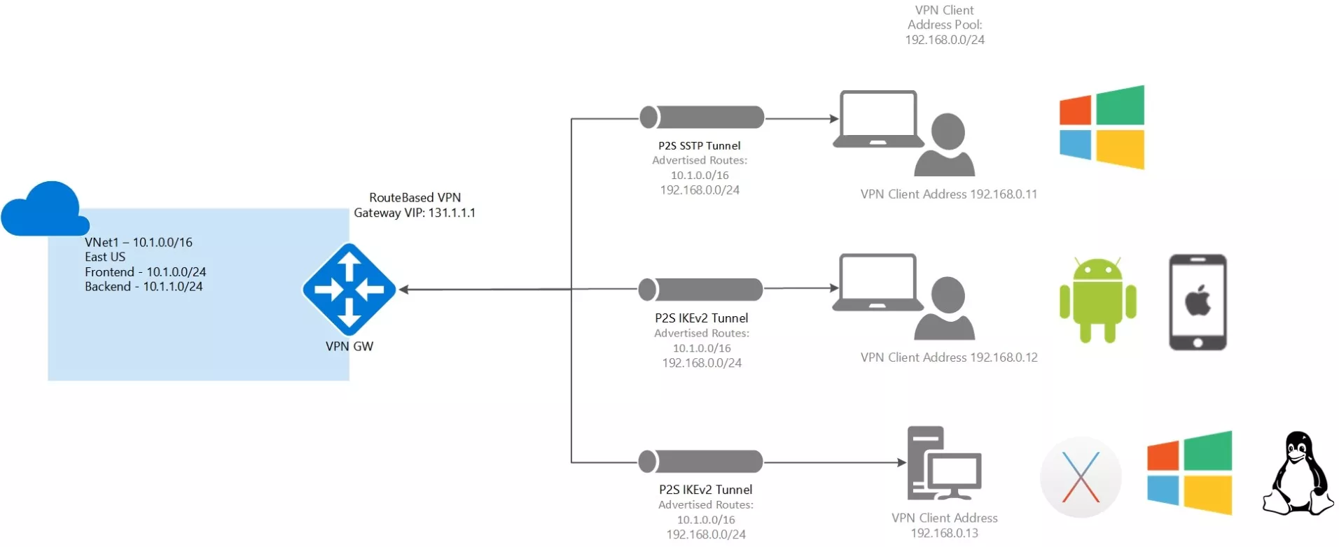 AZ-104 Microsoft Azure Administrator Sample Exam Questions