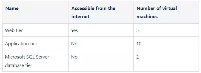 AZ-104 Microsoft Azure Administrator Sample Exam Questions