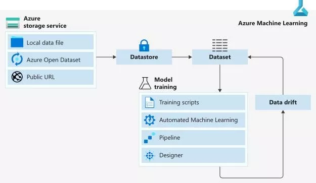 Data Concepts in Azure Machine Learning Cheat sheet