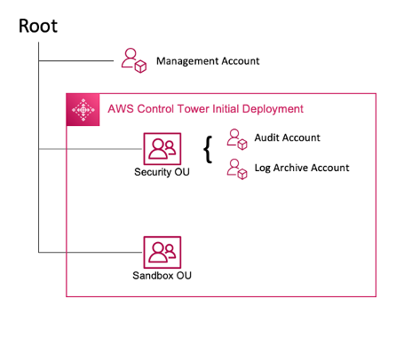 Managing AWS Organizations and accounts with AWS Control Tower