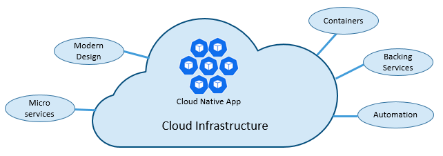 Cloud-Native: The Future of Application Development