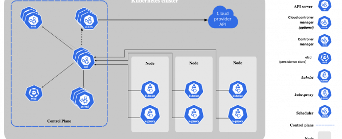 Introduction to Kubernetes