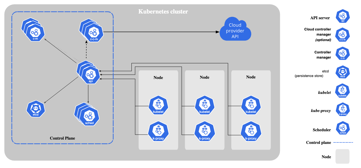 Introduction to Kubernetes