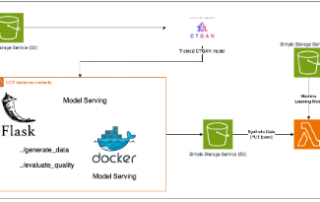 Serverless Model Deployment in AWS: Streamlining with Lambda, Docker, and S3