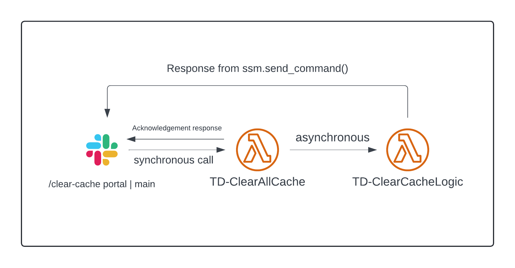 Unified Slack Automation for Purging the Cache