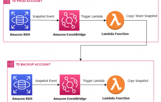 Automated RDS Snapshot Management for Improved Data Security Image 1