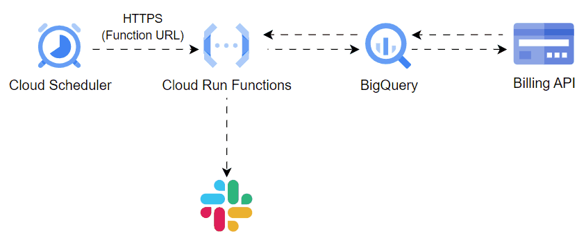GCP Daily Cost Notifier