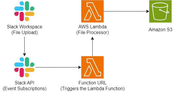 Slack Uploader using AWS Lambda