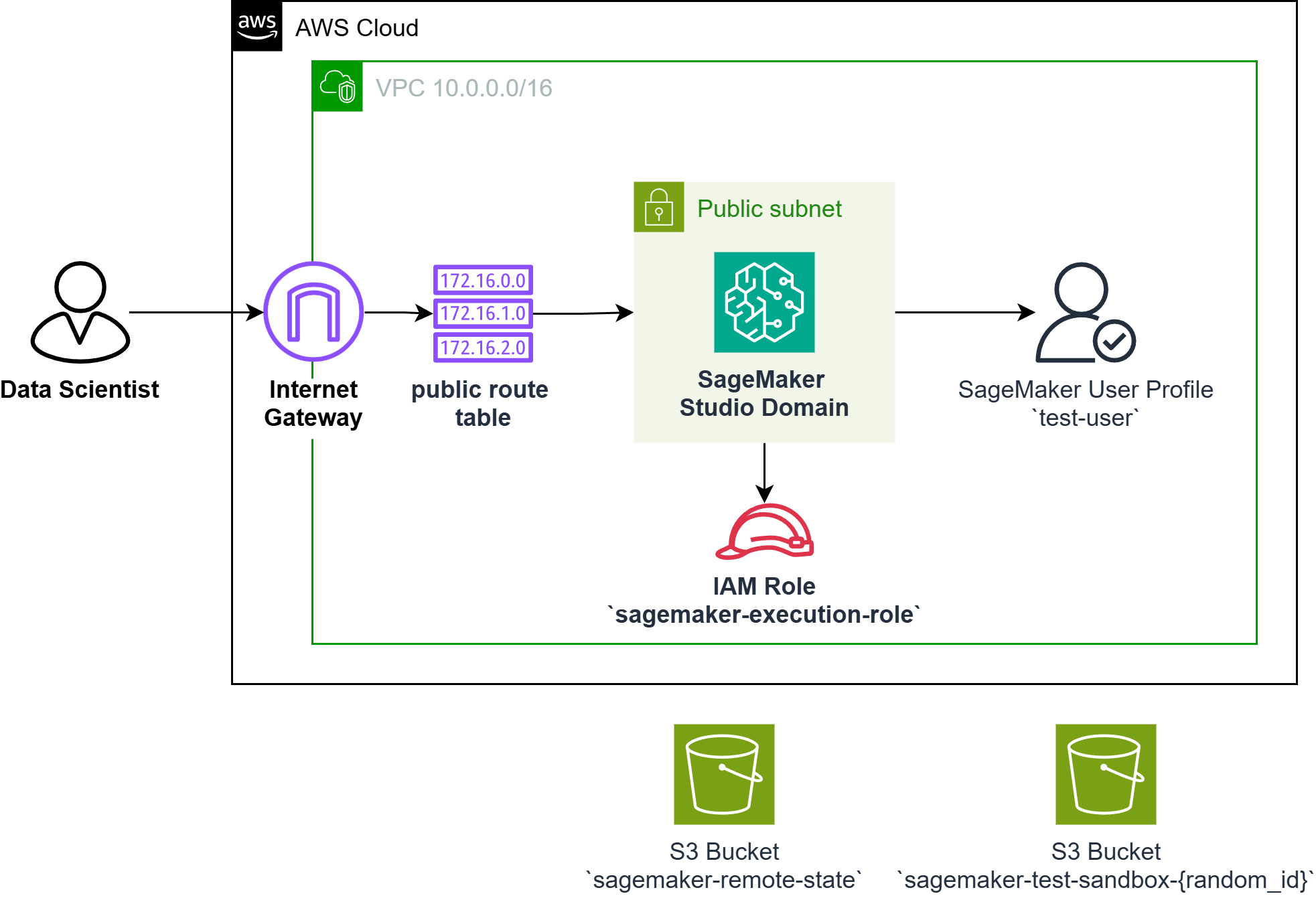 SageMaker AI diagram to be created by Terraform