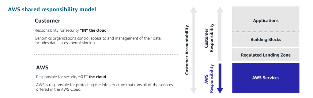 AWS Shared Responsibility Model