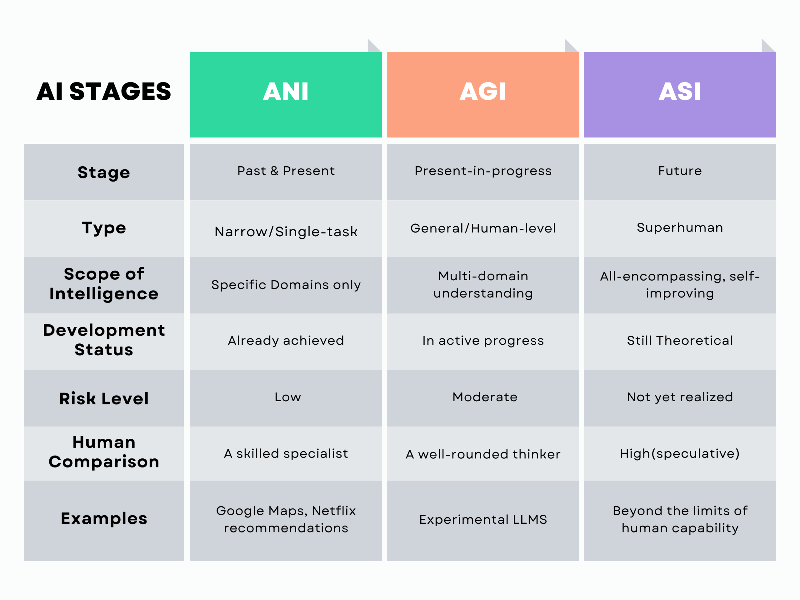 STAGES OF AI TABLE