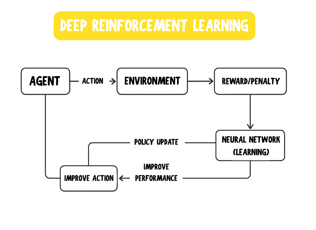 Deep Reinforcement Learning Diagram