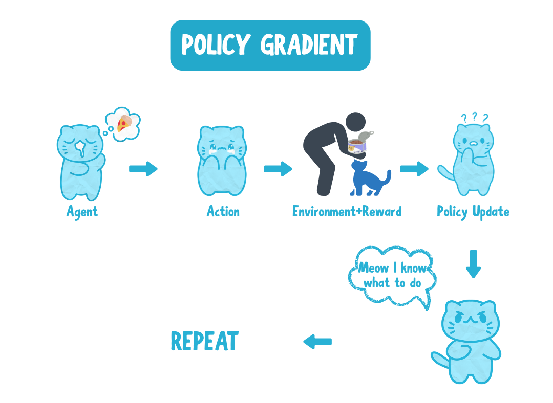 How Policy Gradients work in Reinforcement Learning