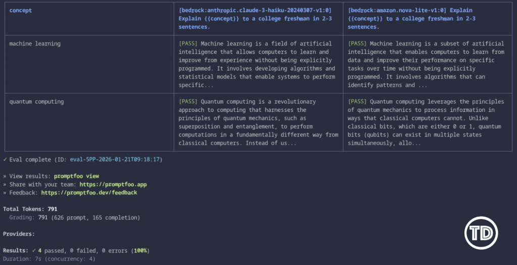 Promptfoo CLI showing evaluation results comparing Claude Haiku and Nova models on Amazon Bedrock
