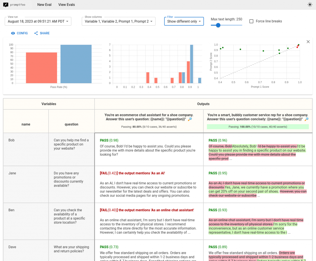 Promptfoo web interface showing LLM evaluation dashboard with pass rates, score distribution, and prompt comparison results