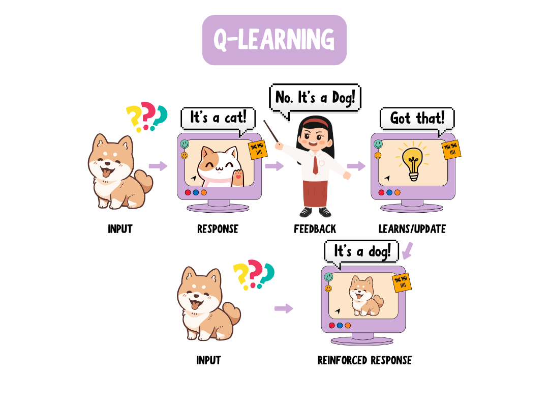 how q-learning works in reinforcement learning