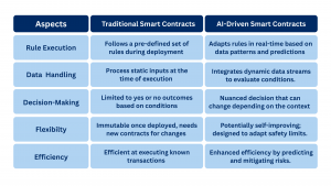 Comparison Table for Traditional and AI-Driven Smart Contracts
