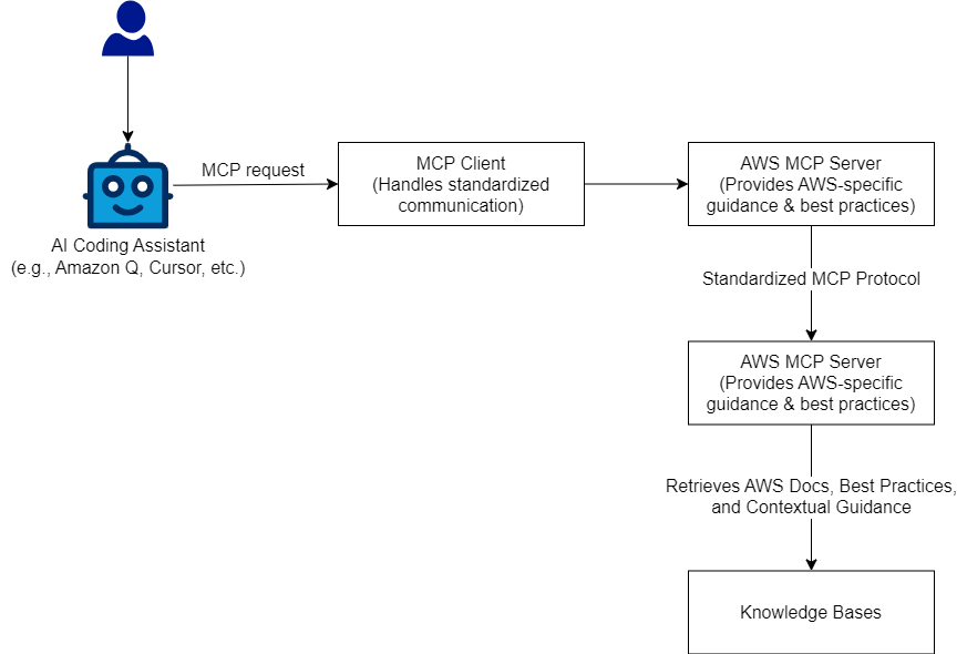 AWS MCP Servers
