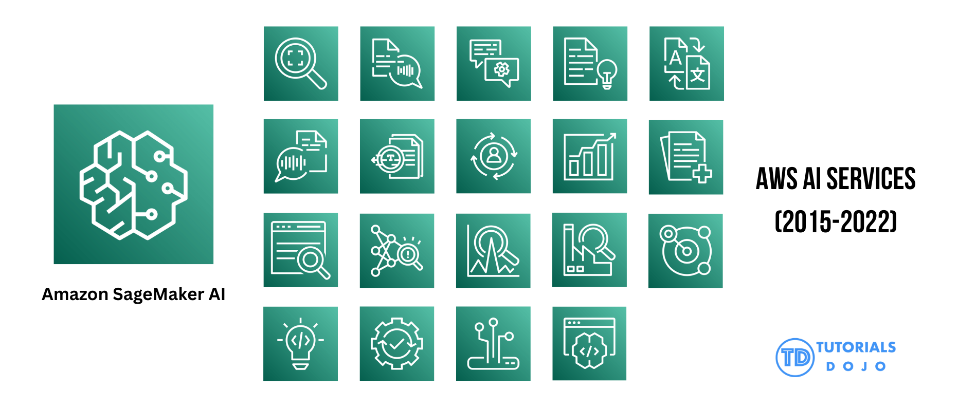 Logos of AWS AI services launched between 2015 and 2022, including Amazon Rekognition, Polly, Lex, Comprehend, Translate, Transcribe, Textract, Personalize, Forecast, Kendra, Fraud Detector, Lookout services, and CodeWhisperer.