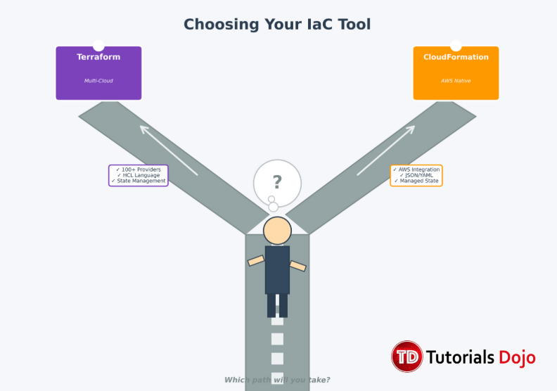 Illustration of a developer choosing between Terraform and CloudFormation paths.