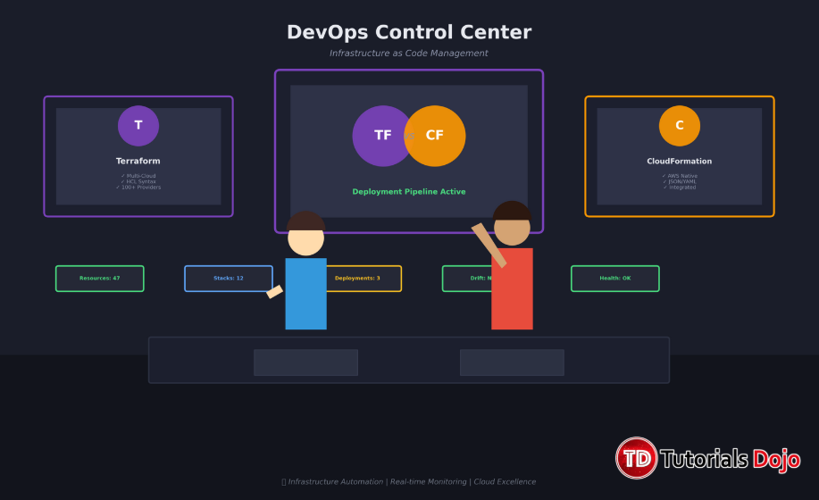 DevOps control room with engineers monitoring Terraform and CloudFormation pipelines.