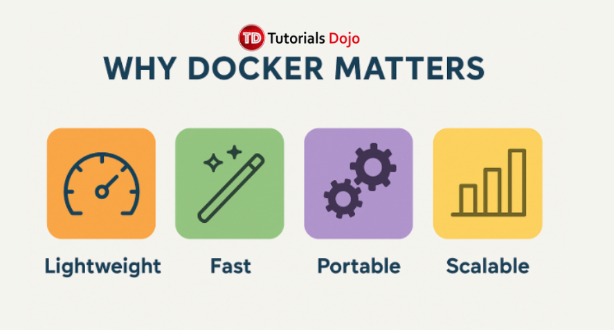 Infographic showing four benefits of Docker