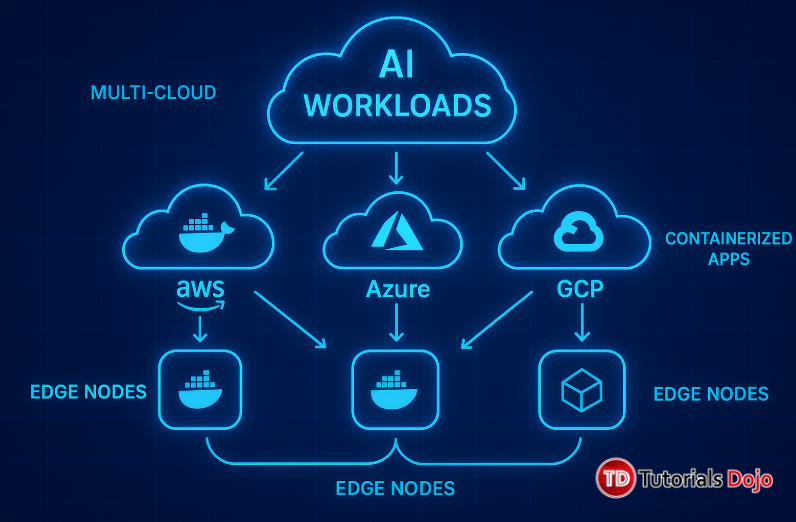 Diagram of AI workloads across AWS, Azure, and GCP with containerized apps and edge nodes.