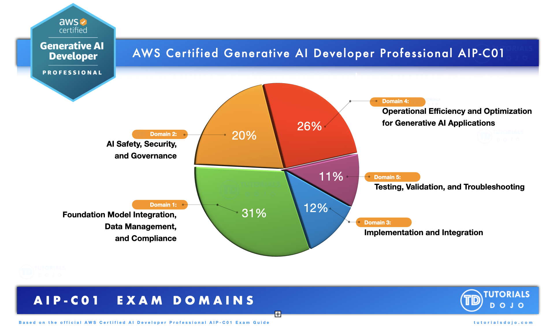 AIP-C01 Exam Guide AIP-C01 examtopics AWS Certified Generative AI Developer Professional Exam Domains AIP-C01