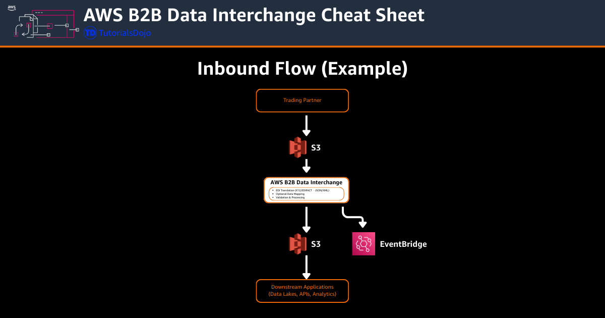 AWS B2B Data Interchange Cheat Sheet TutorialsDojo Inbound Flow Architecture