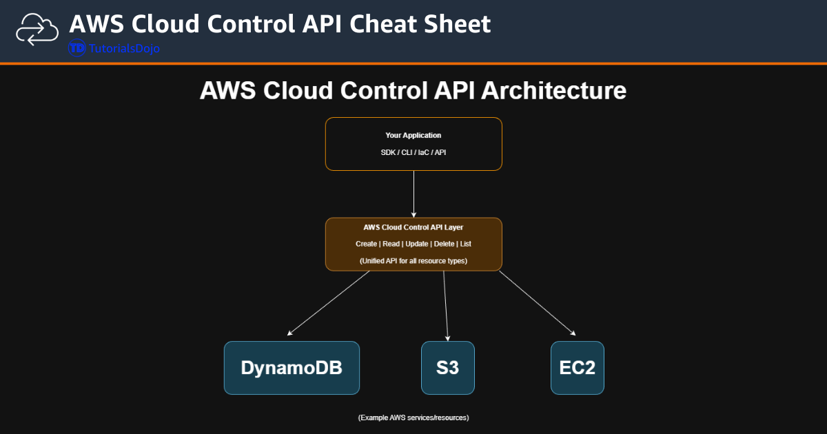 AWS Cloud Control API TutorialsDojo Cheat Sheet Architecture Overview Diagram