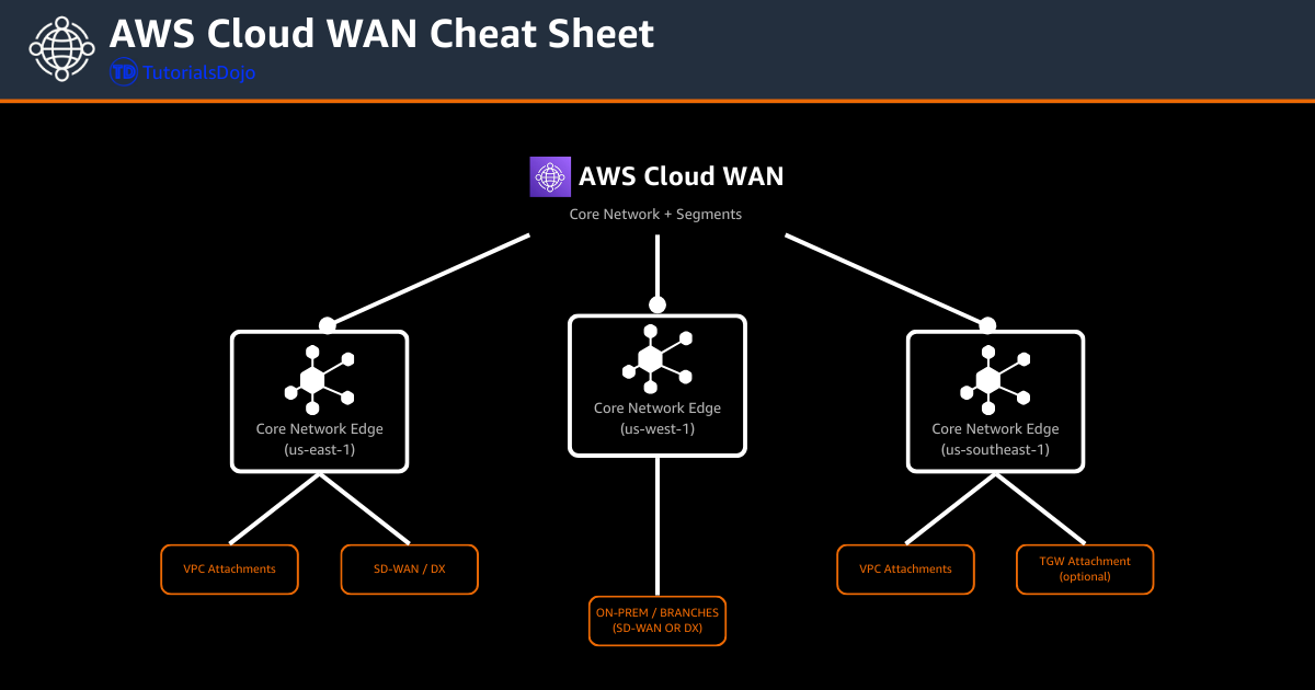 AWS Cloud WAN Cheat Sheet TutorialsDojo High Level Architecture Diagram Example