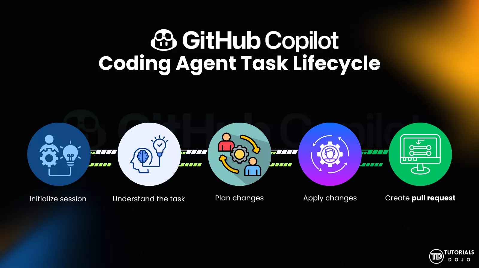Coding Agent Task Lifecycle (1)