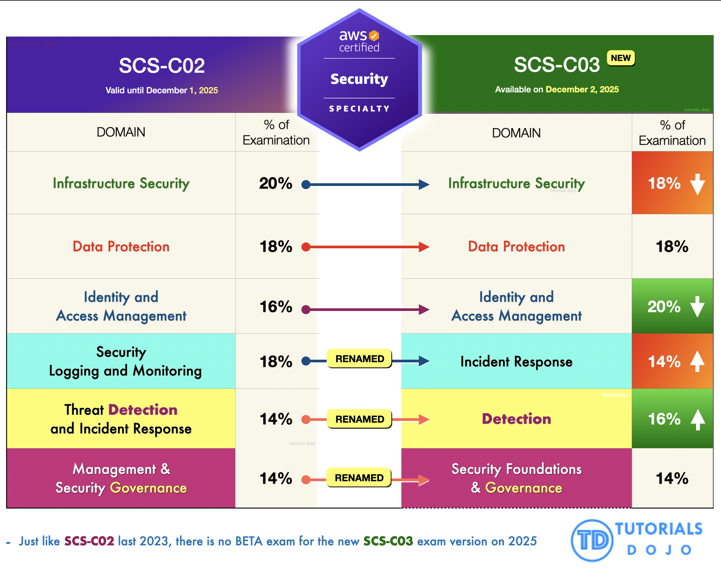 aws certified security specialty scs-c03 examtopics list exam domains
