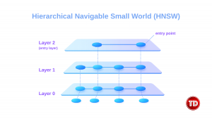Hierarchical Navigable Small World (HNSW)